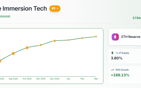 Bitmine 董事长称随着以太坊（ETH）达成 77% 的目标，“微型加密寒冬”将迎来解冻