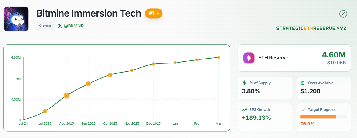 Bitmine 董事长称随着以太坊（ETH）达成 77% 的目标，“微型加密寒冬”将迎来解冻