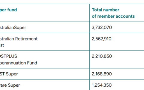 澳大利亚大型养老基金因需求增长拟推出加密产品