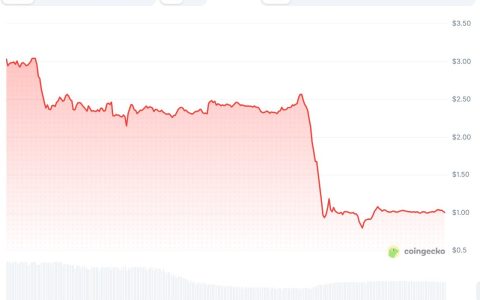 Siren代币暴跌70%，分析师警示持仓高度集中