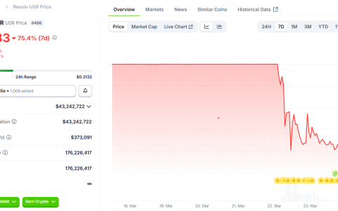 Resolv暂停协议以“遏制8000万枚USR被攻击的影响”