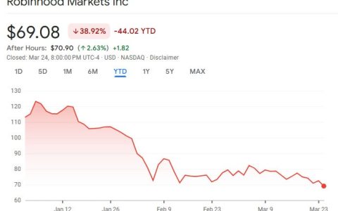 Robinhood宣布15亿美元回购股份，股价在2026年表现低迷