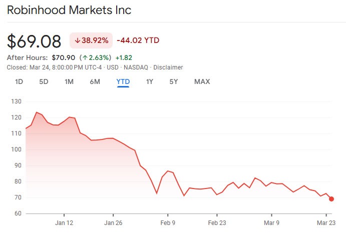 Robinhood宣布15亿美元回购股份，股价在2026年表现低迷