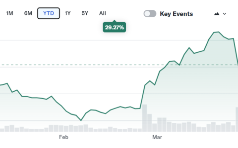 伯恩斯坦分析师：Circle因《CLARITY法案》担忧股价大跌，但基本面未发生变化