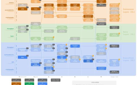 Nic Carter：比特币（BTC）的抗量子滞后或成以太坊（ETH）牛市逻辑