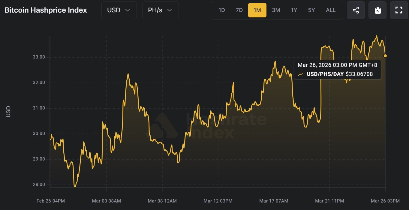 CoinShares称多达20%的比特币（BTC）矿工处于亏损状态