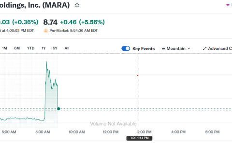 MARA 出售 11 亿美元比特币（BTC），以 9% 折价回购债务