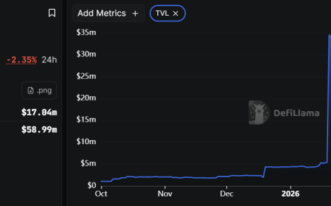 Mezo借助Aerodrome推动在Base上进行代币交易，助力比特币（BTC）DeFi回暖