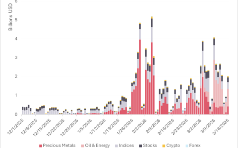 报告：链上实物永续合约激增，山寨币下跌持续