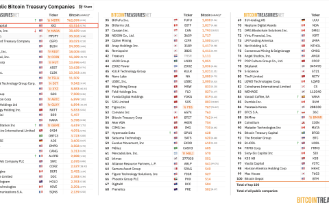Twenty One Capital 现在成为继 MARA 抛售后第二大上市比特币 (BTC) 持有者