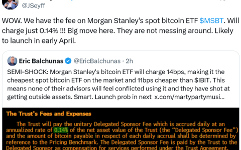 摩根士丹利将比特币（BTC）ETF 费率定为 0.14%，若获批准将成为市场最低费率