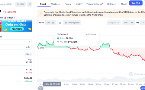 Sam Altman的World Foundation以6500万美元出售WLD，代币价格创新低