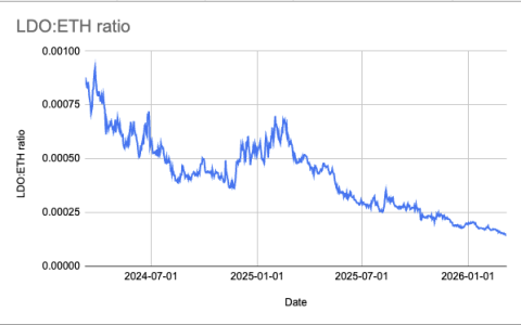 Lido DAO 提议斥资 2000万美元回购 LDO，以扭转历史性价格下跌