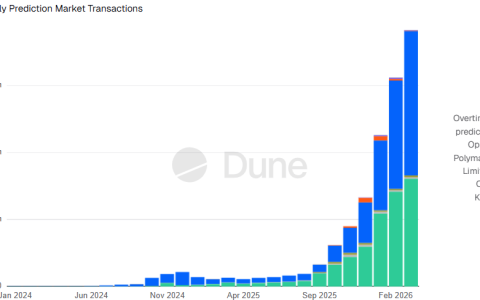 地缘政治押注和媒体报道推动预测市场交易激增