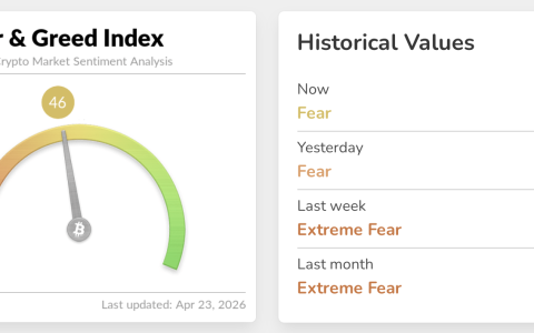 加密情绪触及3个月高点；比特币在投机风险下维持$77K