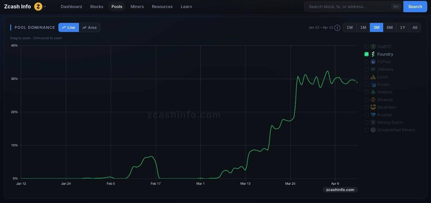 Foundry Zcash 矿池在数周内算力达到 30%,预示大规模挖矿转移