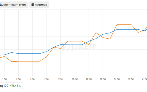 比特币在Q1科技财报季跟随纳斯达克100走势