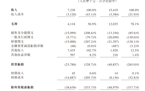 艾美森在未盈利10年后重新提交香港IPO申请