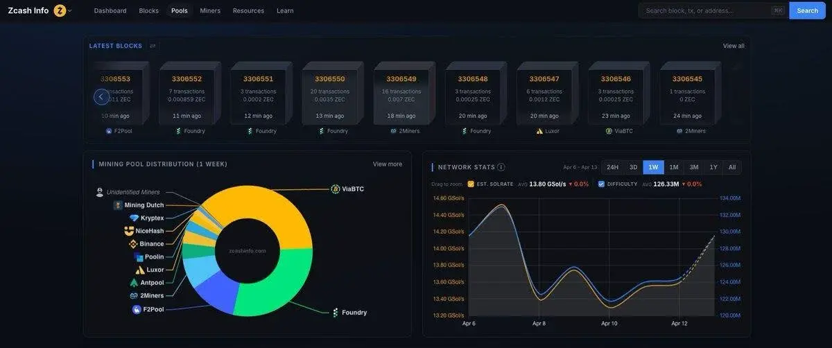 Foundry Zcash 矿池在数周内算力达到 30%，预示大规模挖矿转移