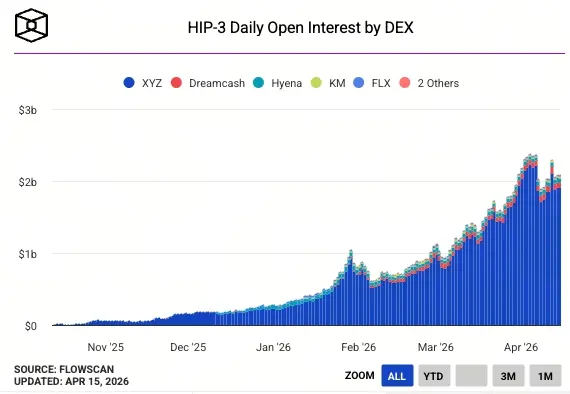 Hyperliquid HIP-3 未平仓合约达 23.8 亿美元，年增 580%
