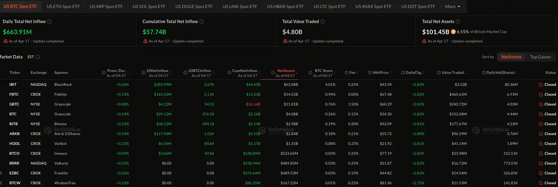 比特币ETF连续三周净流入，上周9.96亿创1个月以来新高