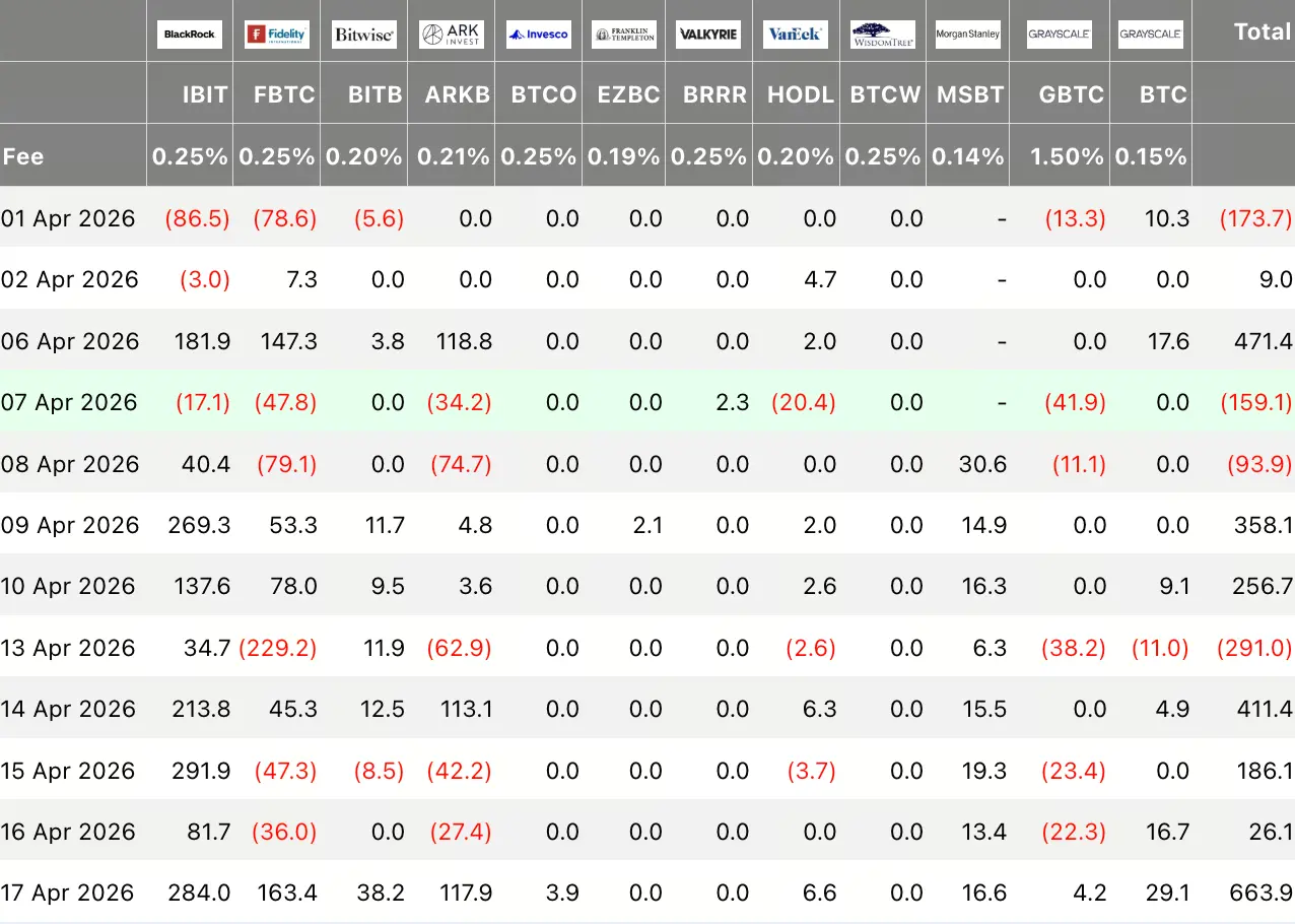 比特币 ETF 单周吸金近 10 亿美元，创 1 月以来最大单周资金流入纪录