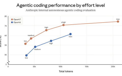Anthropic Releases Claude Opus 4.7 With Weakened Cyber Capabilities