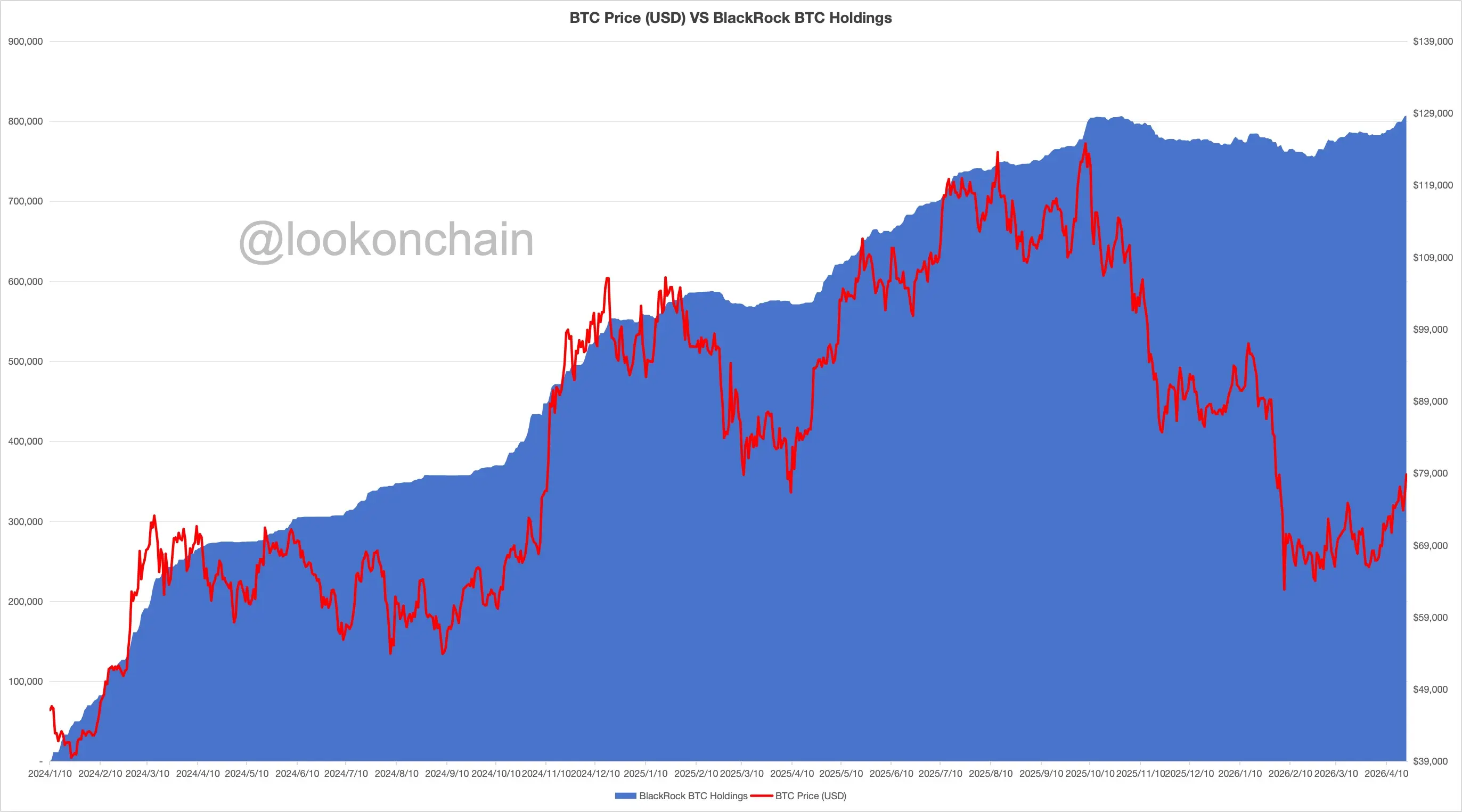 贝莱德 IBIT 实现连续九日净流入，持仓达 806700 枚 BTC