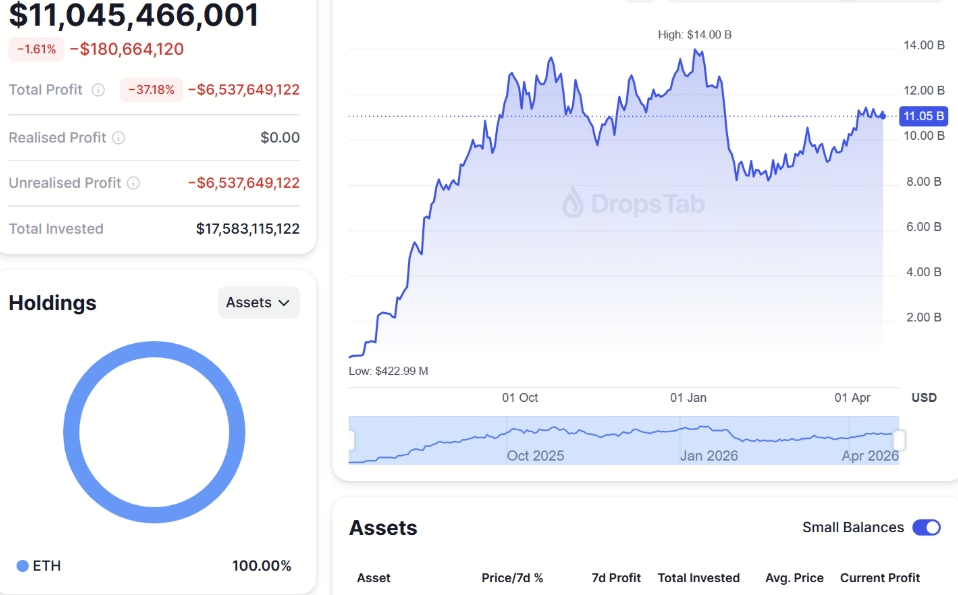 BitMine：ETH 持仓增至 508 万枚，未实现亏损逾 65 亿美元