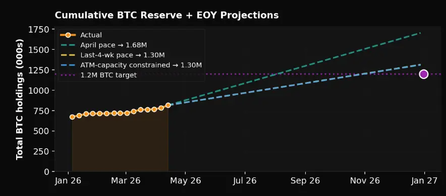 Michael Saylor 再发布比特币 Tracker，暗示本周将增持