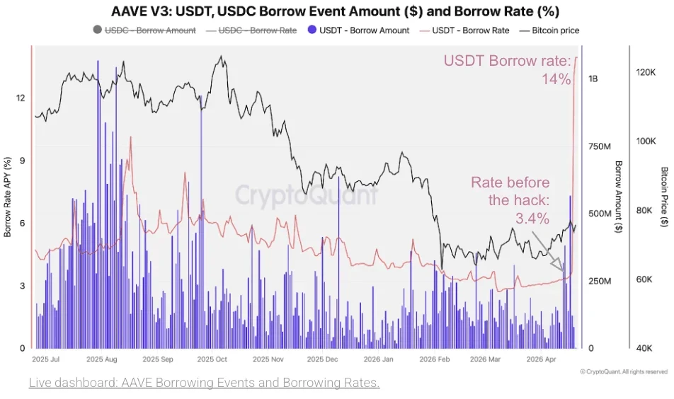 CryptoQuant：KelpDAO 泄露漏洞引爆 2024 年以来最严重危机，Aave TVL 暴跌 33%