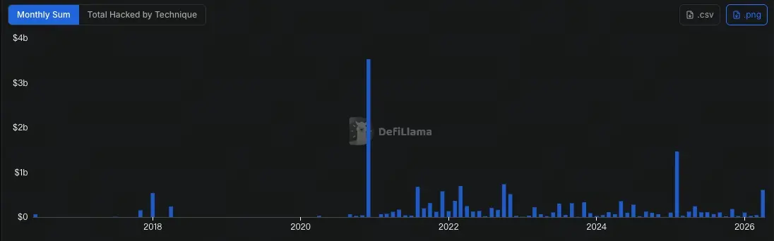 DeFi 黑客4月盗走6亿美元，Kelp DAO和Drift占月度损失95%