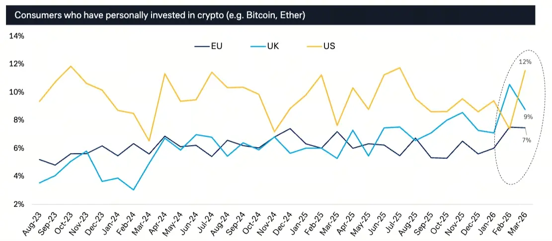 德意志银行调查：美国加密零售参与率3月回升至12%