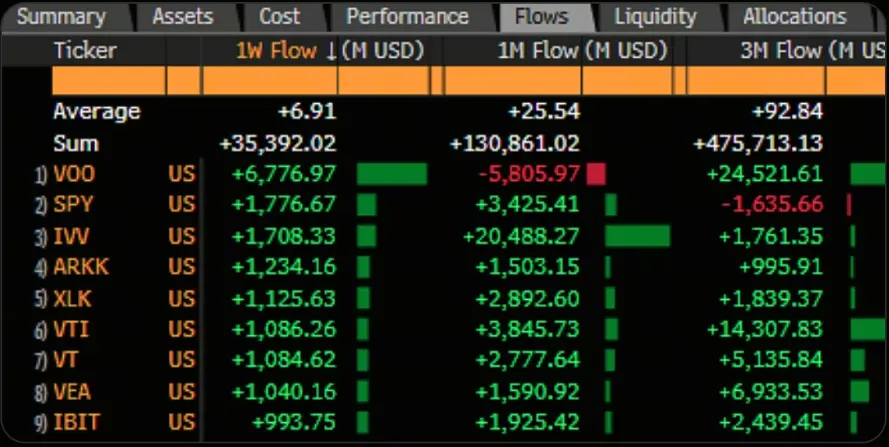 贝莱德 IBIT 周流入全美第九，比特币期权 OI 首超 Deribit