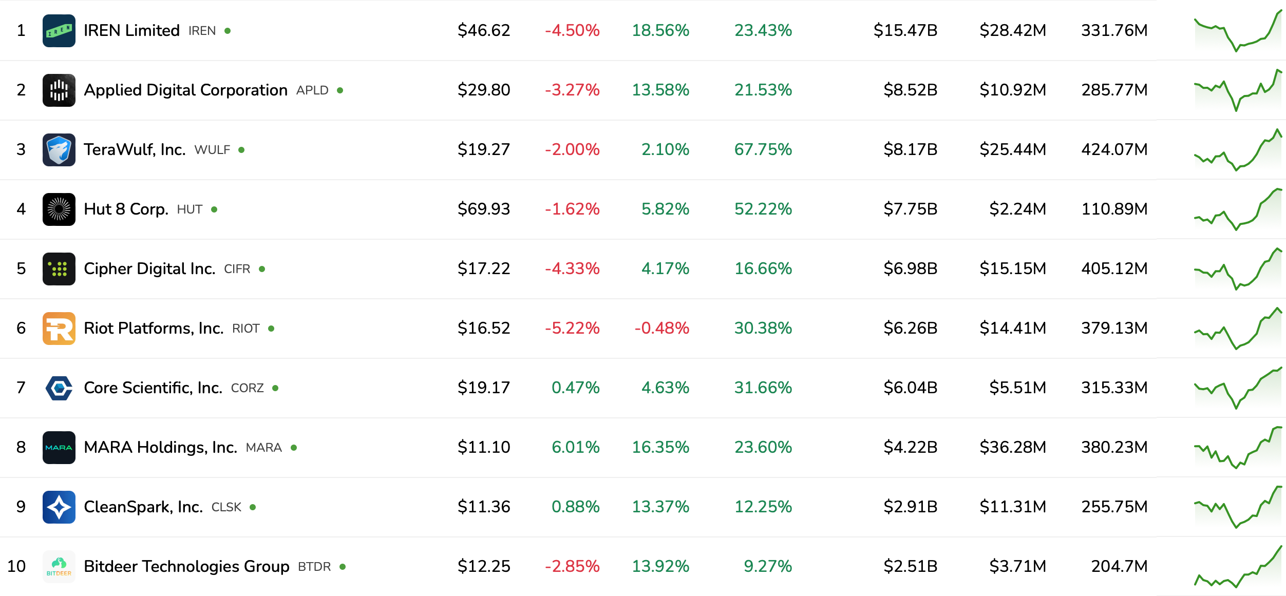 HIVE Digital 发行 0% 可交换高级票据，推动 GPU 采购目标