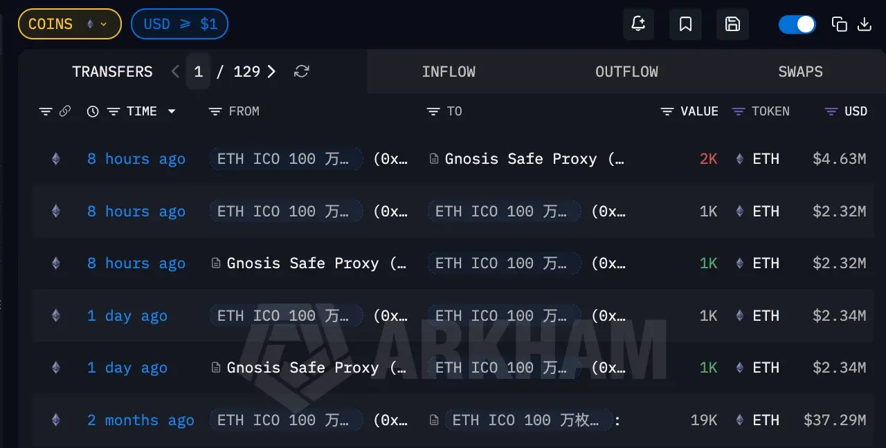 以太坊巨鲸转移 2000 枚 ETH，疑似准备抛售