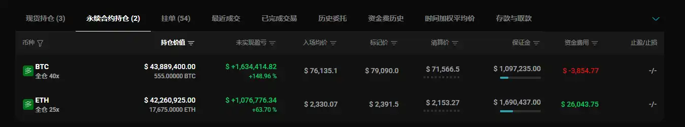 黄立成 BTC 多单浮盈逾 270 万美元，近一周盈利达 426 万
