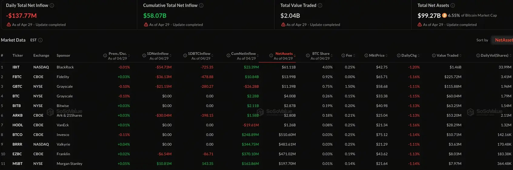 比特币现货 ETF 连续三日净流出，IBIT 单日流出最多