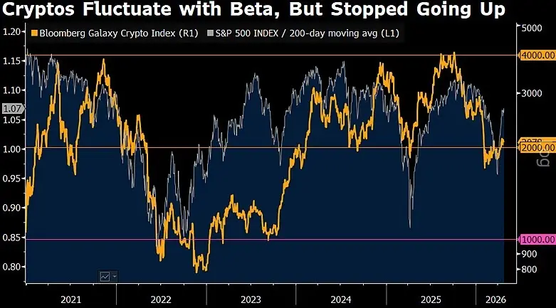 彭博策略师：BGCI 下跌 50% 后，将出现绝佳加密货币入场时机