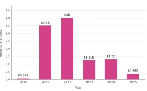 GameFi 衰退加深：93% 的 Web3 游戏失败，资金蒸发