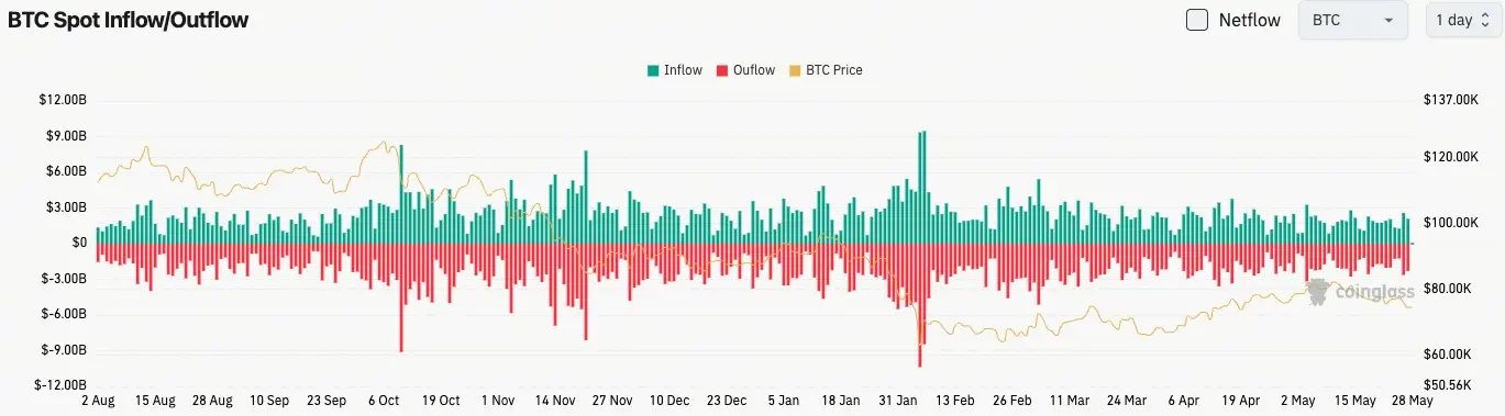 Gate 日報(5 月28 日):Polymarket 考慮強制性 KYC 驗證;BIS 啟動數位跨境支付專案交易測試