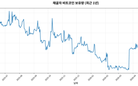 比特币矿企持仓在 5 月 30 日降至两个月低点