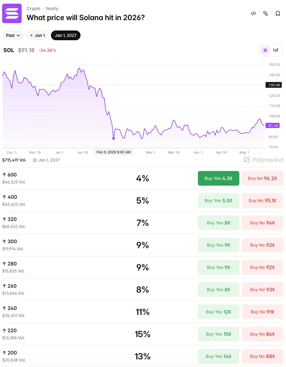 Polymarket 热门预测:SOL 在 2026 年会达到什么价格?