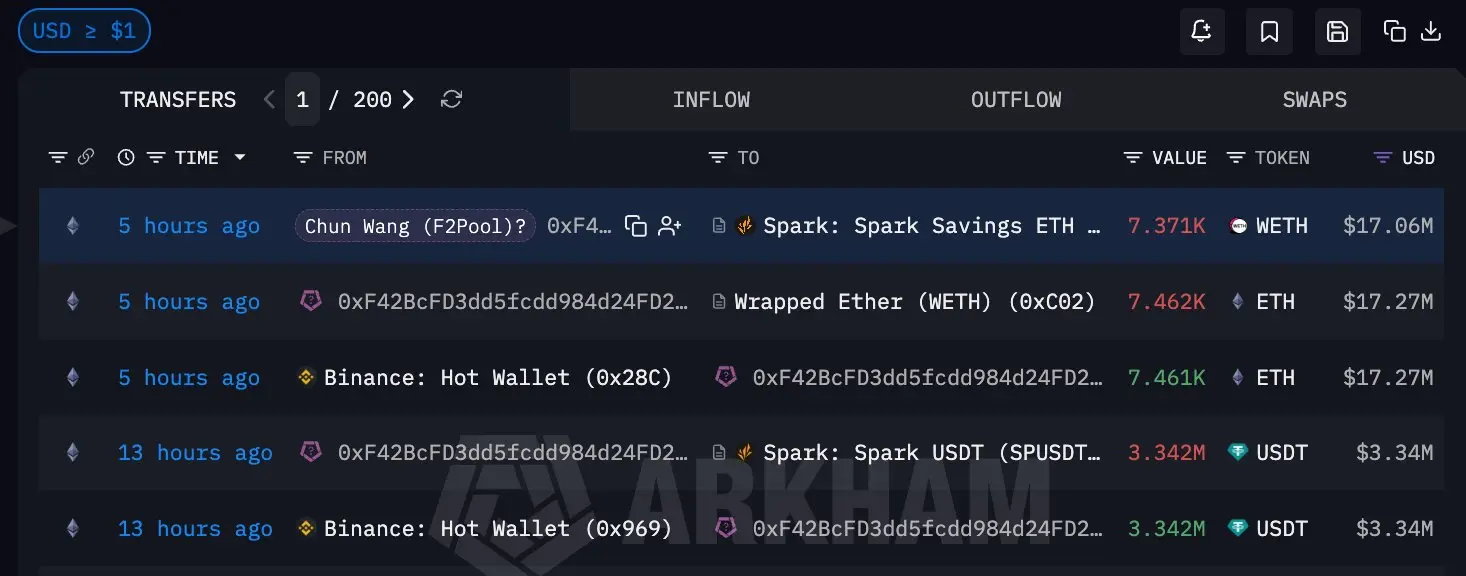 F2Pool 联创王纯转移 1727 万美元 ETH，存入 Spark 借贷协议