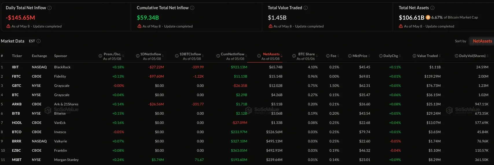 比特币现货 ETF 净流出 1.46 亿美元，FBTC 成单日最大流出方