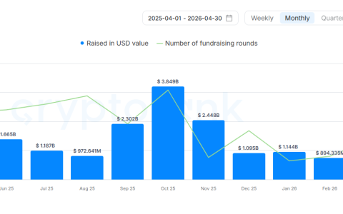 CryptoRank：2026 年仅完成 6 个 ICO，融资放缓