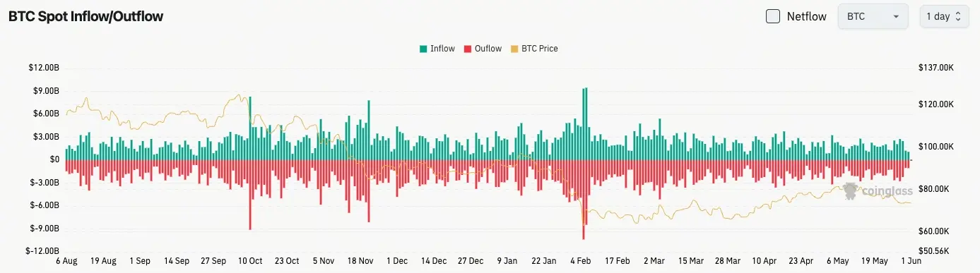 Gate 日报(6月1日):中本聪时代鲸鱼转移 20 枚 BTC;Michael Saylor 暗示再次购买比特币
