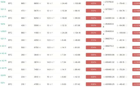 蚂蚁矿池：多款老型號比特币矿机达关机币价，哈希价格 30 天跌 18%