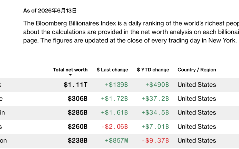 SpaceX IPO 收盘上涨 19%，Musk 成为首位万亿美元富豪