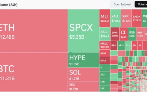 SpaceX 永续合约在 Binance 上成交额达到 53.5 亿美元